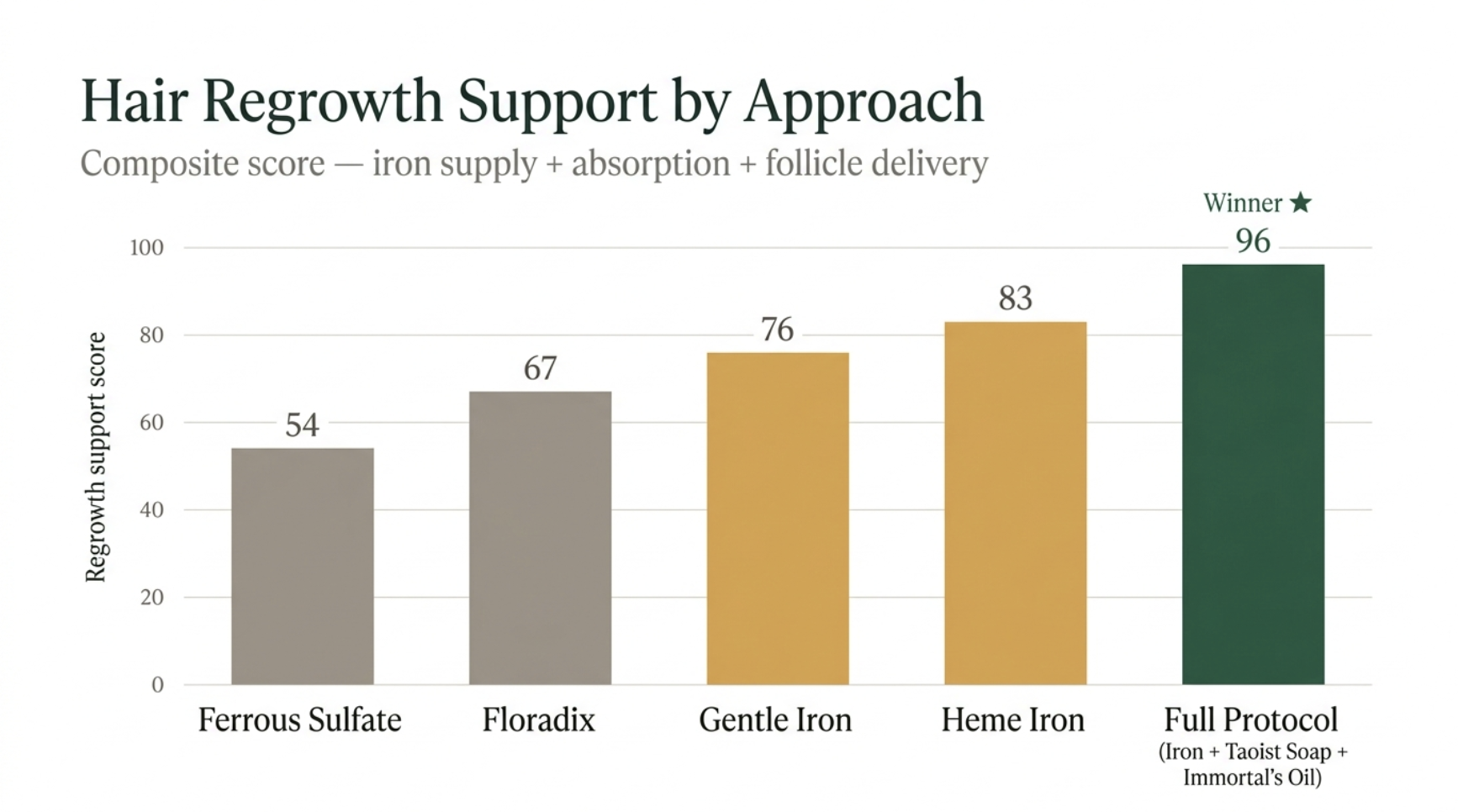 Bar chart comparing hair regrowth support across ferritin supplement approaches, with the full protocol scoring highest